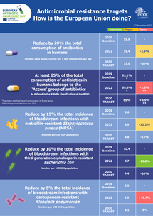 Infographic: Antimicrobial resistance targets - how is the EU doing?