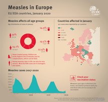 Infographic: Measles in Europe in January 2019 Thumbnail