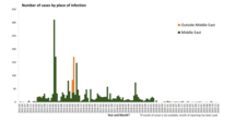 Distribution of confirmed cases of MERS-CoV by place of infection and month of onset, March 2012 – February 2024