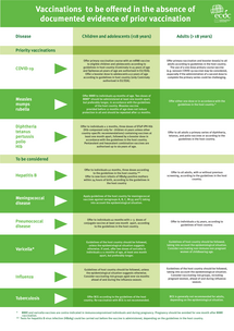 Infographic: Vaccinations to be offered in the absence of documented evidence of prior vaccination