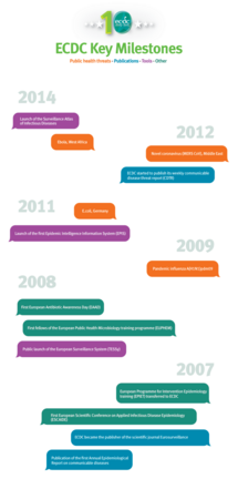 ECDC 10 years - Key milestones Thumbnail