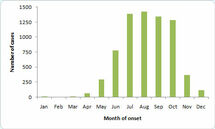 TBE-Europe-epidemiology-seasonality.jpg Thumbnail