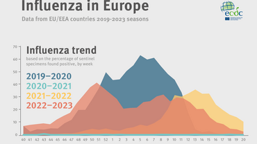 Influenza in Europe - 2019-2023