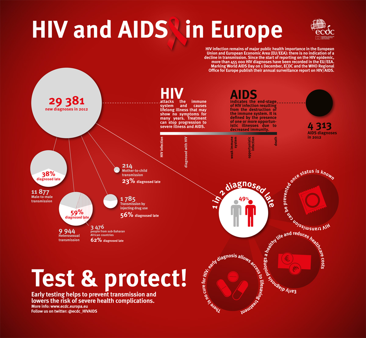 HIV and AIDS in Europe
