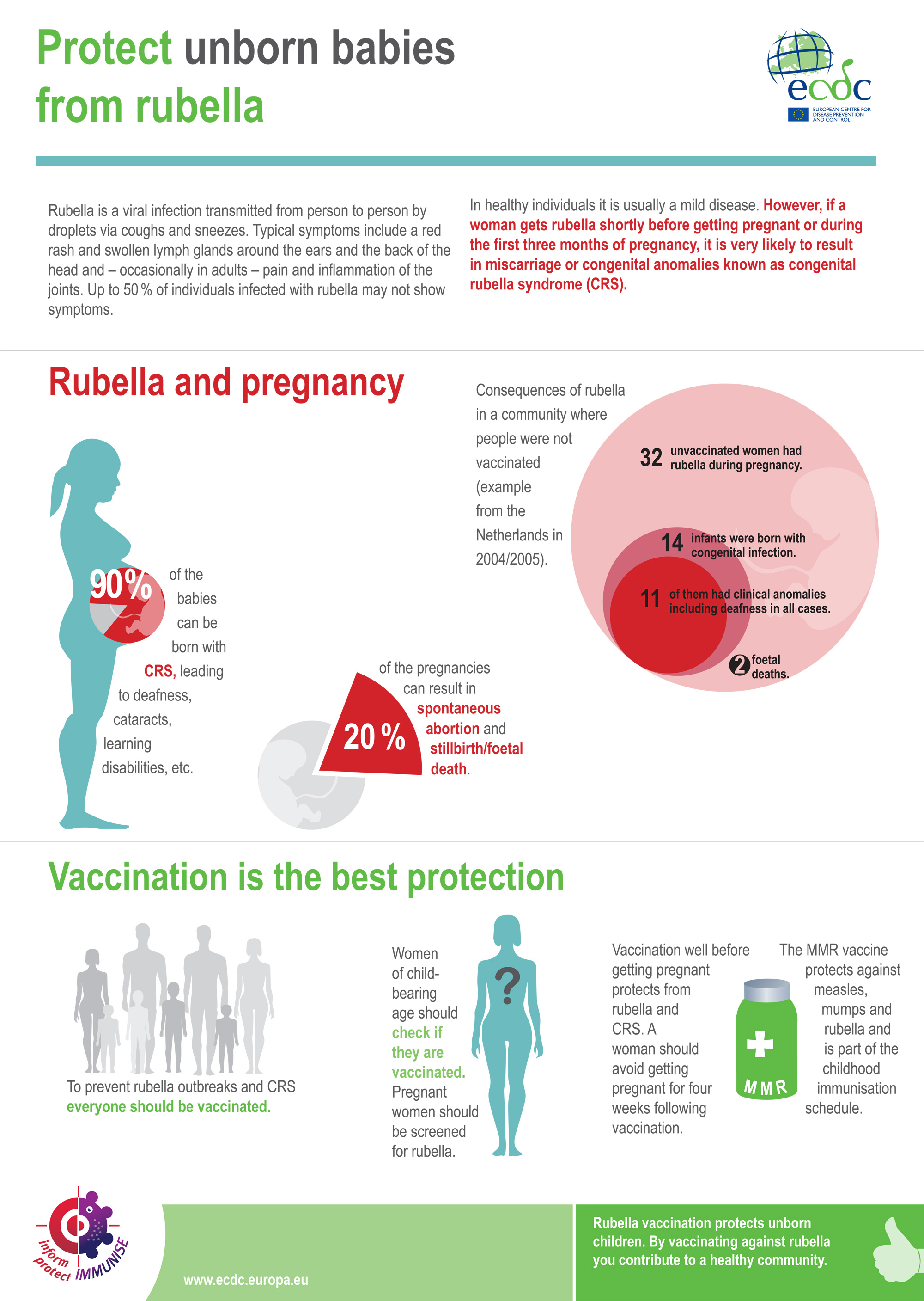 Rubella unborn infographic