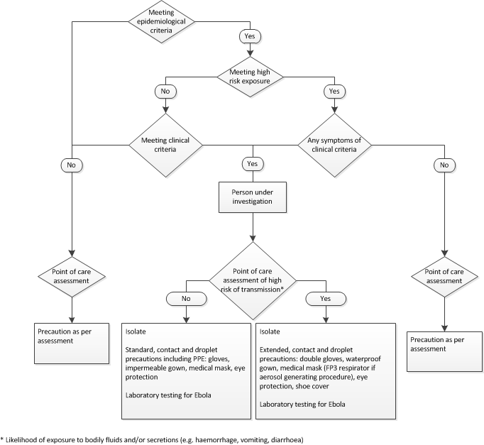 Algorithm for initial assessment and management of patients for Ebola ...