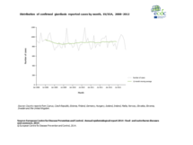 Distribution of confirmed giardiasis reported cases by month, EU/EEA, 2008–2012 Thumbnail