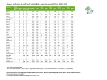 Number and rates of confirmed trichinellosis reported cases, EU/EEA, 2008-2012 Thumbnail