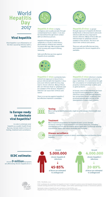 World Hepatitis Day 2017 infograph Thumbnail