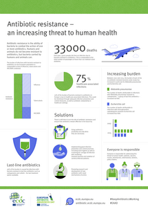 Infographic: Antibiotic resistance – an increasing threat to human health Thumbnail