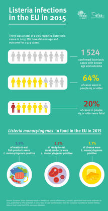 Listeria infections in the EU - 2015 Thumbnail